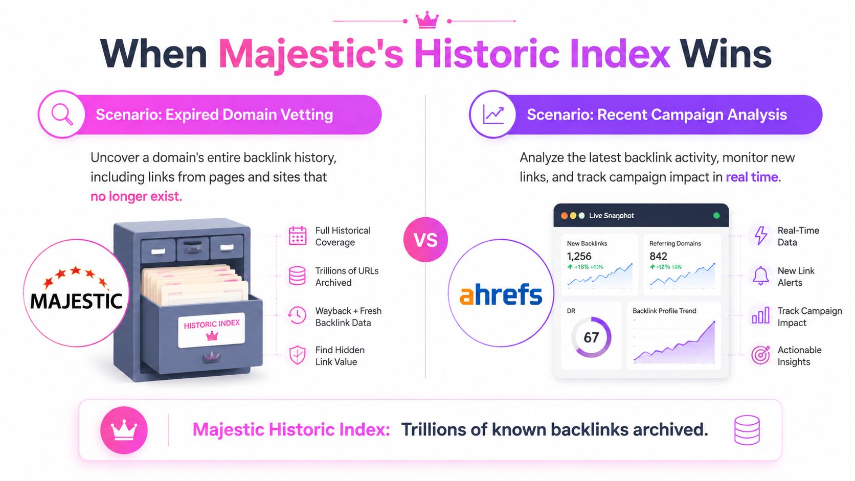Eine Vergleichsgrafik zwischen Majestics Historic Index für die historische Backlink-Analyse und Ahrefs für die Echtzeit-Kampagnenüberwachung.