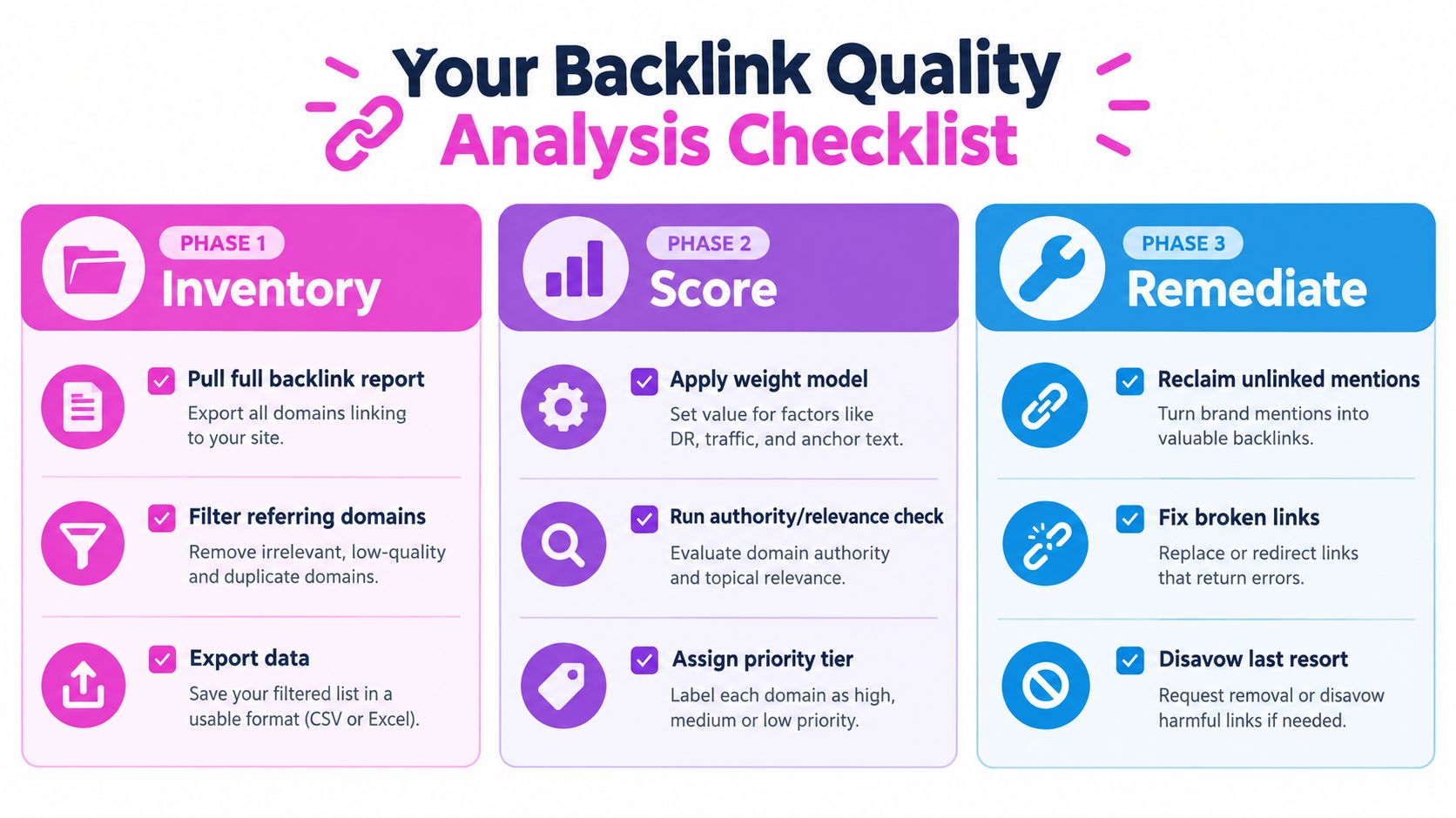 A three-phase checklist illustrating steps to perform a professional backlink quality analysis for SEO website improvement.