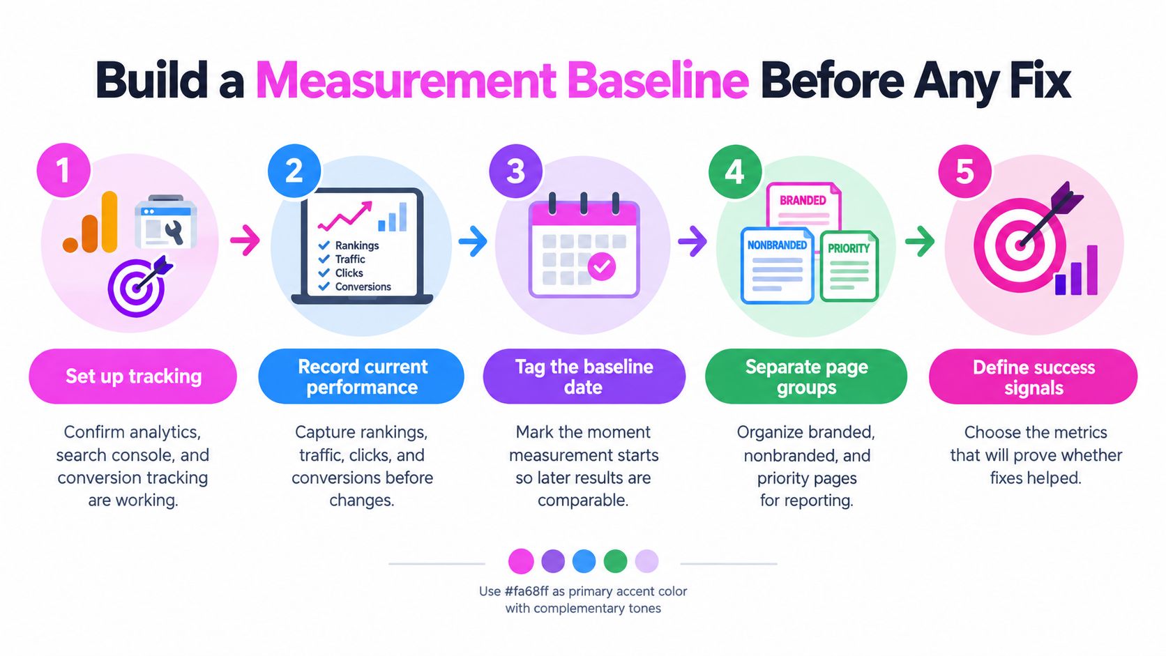 A five-step infographic illustrating how to build a measurement baseline for SEO improvement projects.