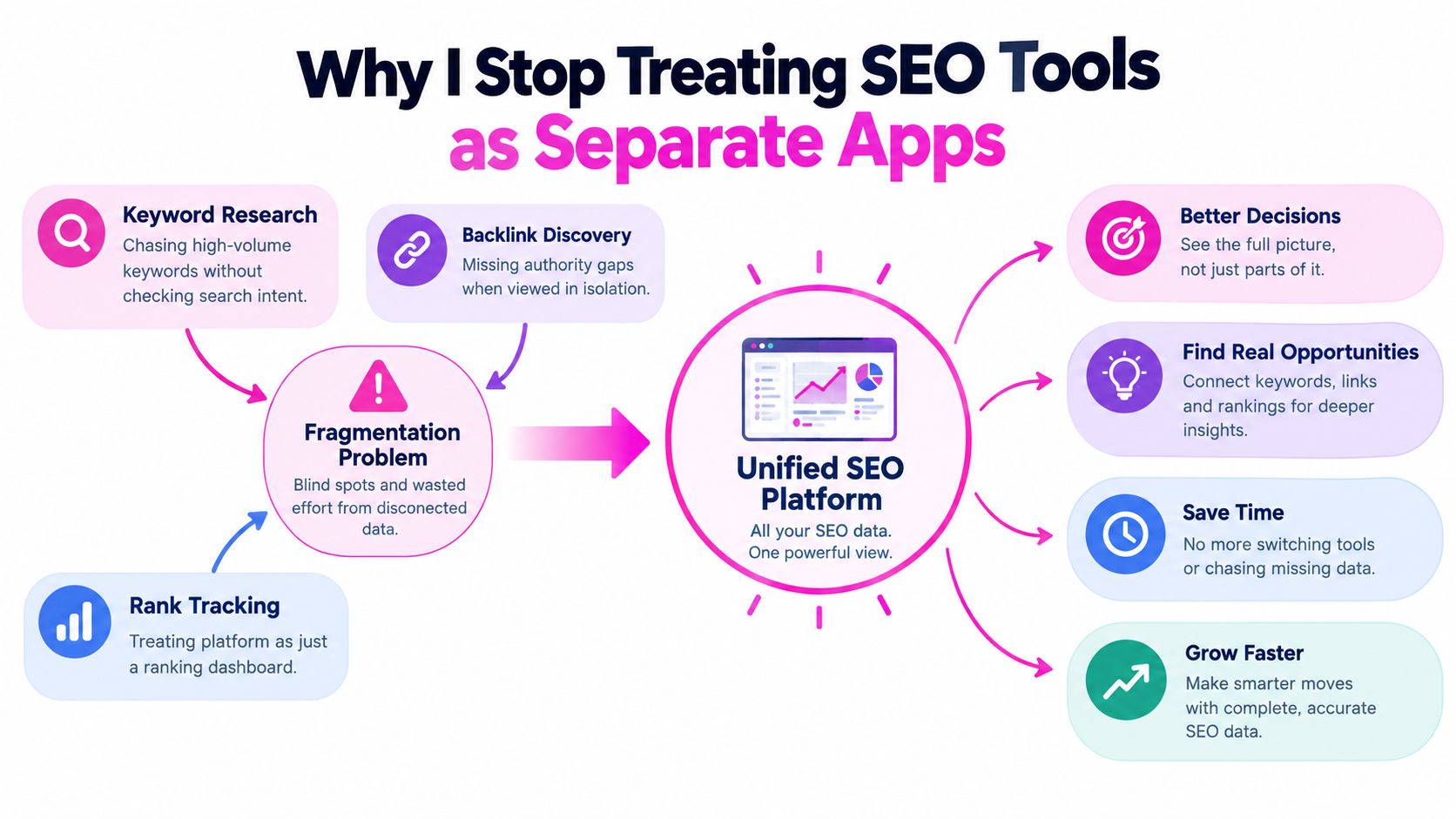 A diagram illustrating the benefits of using a unified SEO platform compared to using fragmented individual SEO tools.