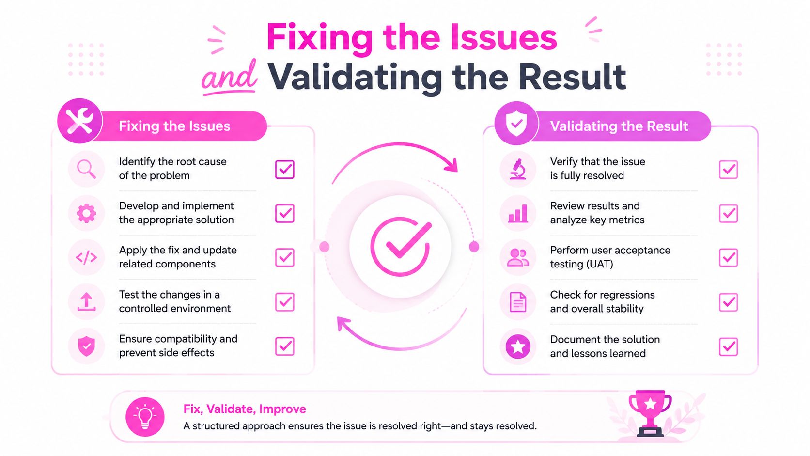 Eine Infografik, die einen strukturierten Prozess zur Behebung technischer Probleme und zur systematischen Validierung der Ergebnisse detailliert.
