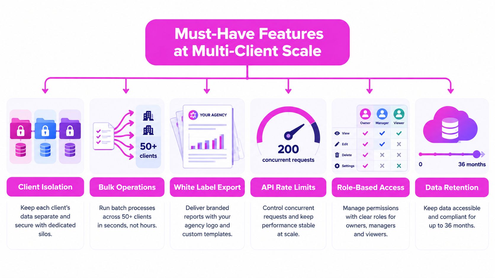 An infographic showing six essential features for multi-client scaling for marketing or SEO agencies.
