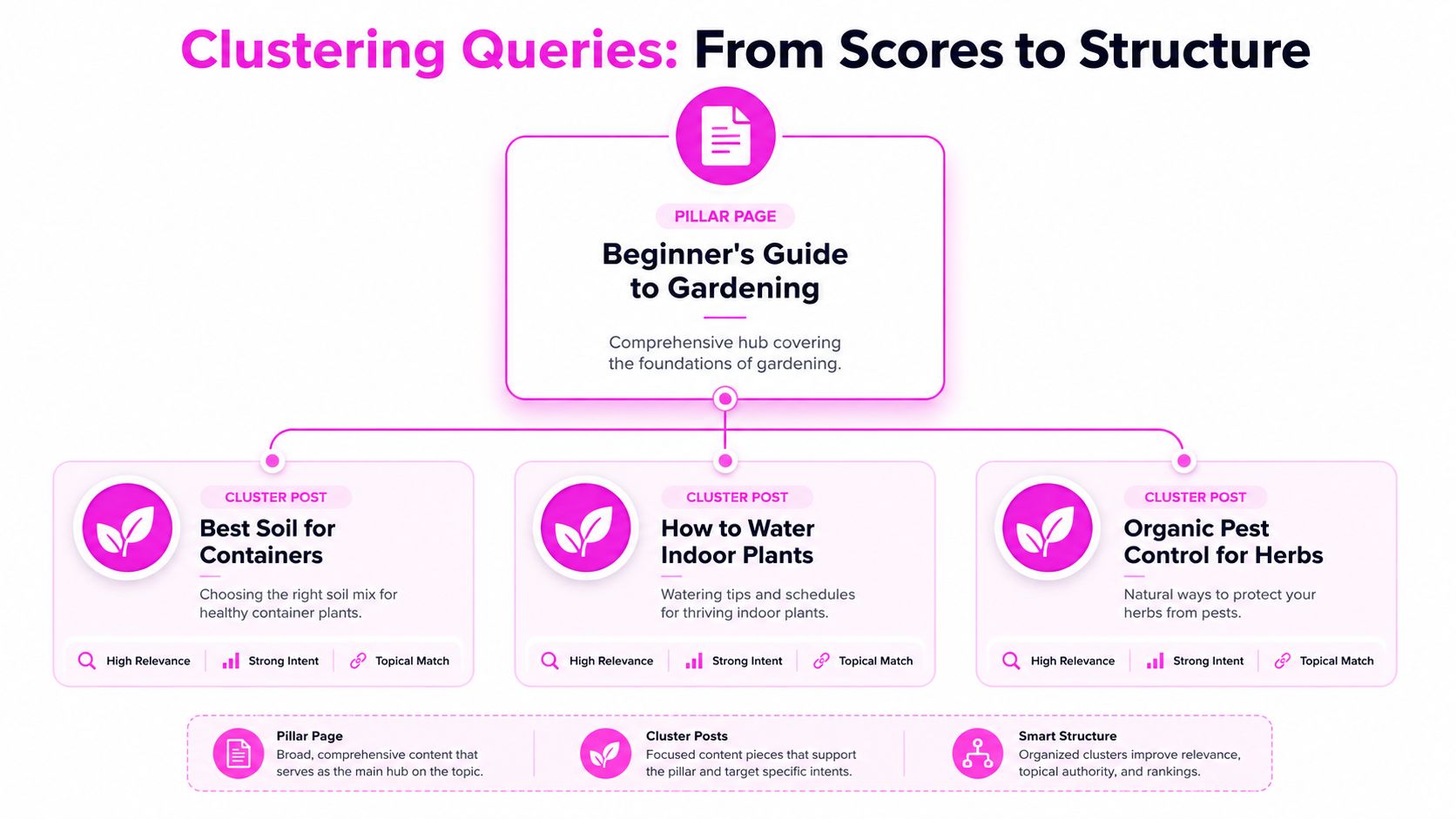 A diagram illustrating the SEO pillar-cluster strategy with a central pillar page and three related cluster posts.