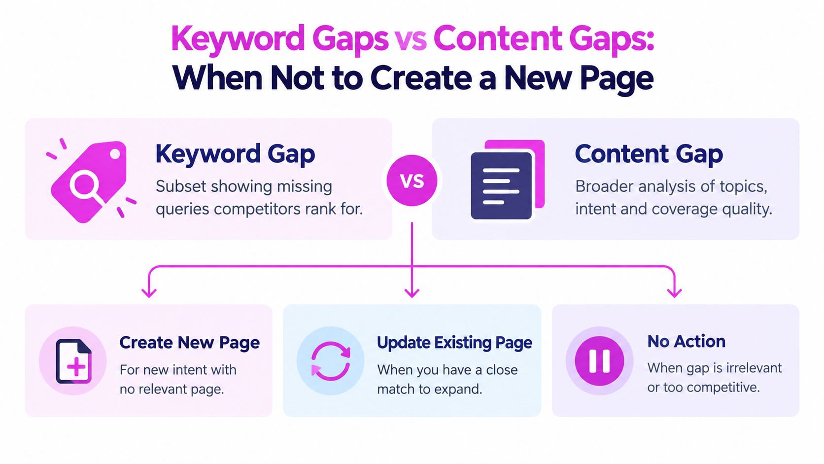 A diagram contrasting keyword gaps and content gaps with actionable steps for managing website content strategies.