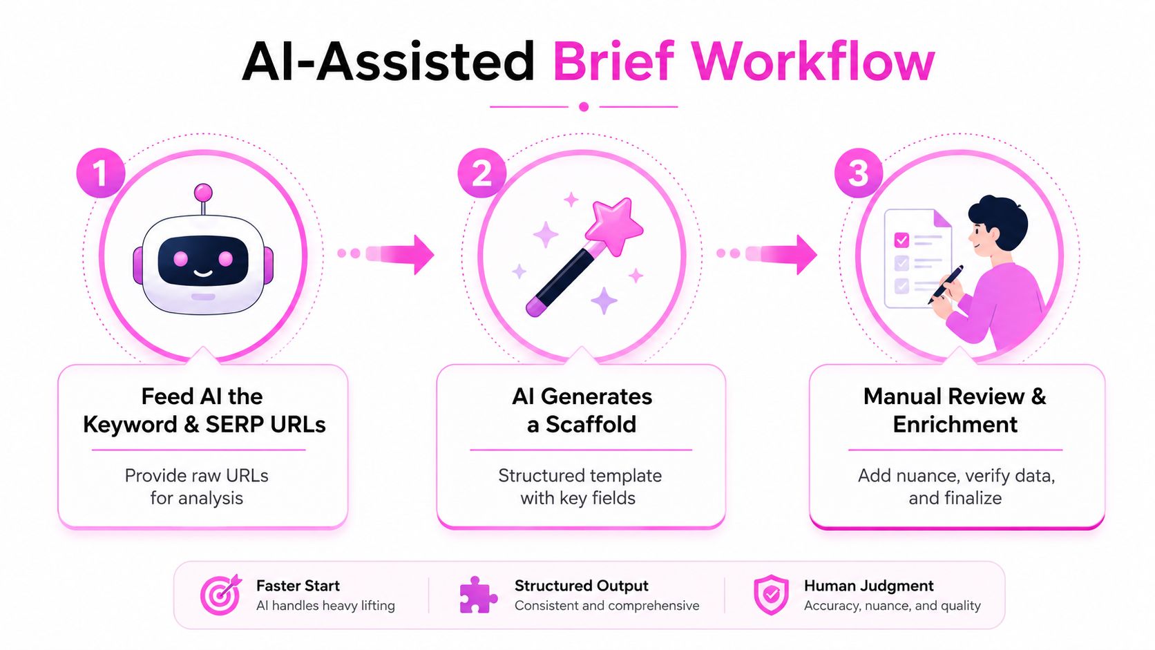 A three-step infographic explaining an AI-assisted workflow for creating SEO content briefs efficiently.