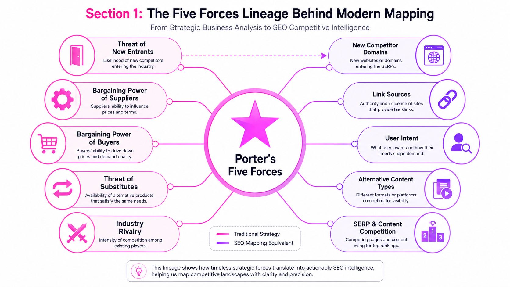 A diagram illustrating the connection between Porter's Five Forces and SEO competitive intelligence mapping strategies.