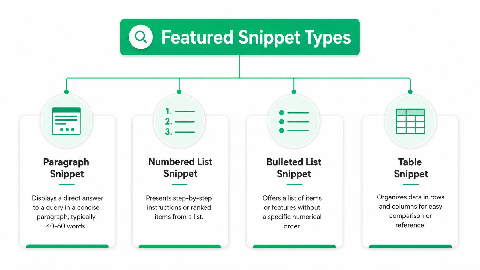 A diagram illustrating the four common types of Google featured snippets: paragraph, numbered list, bulleted list, and table.