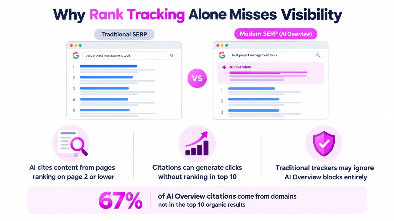 An infographic comparing traditional Google search results with AI Overviews to show why rank tracking is limited.