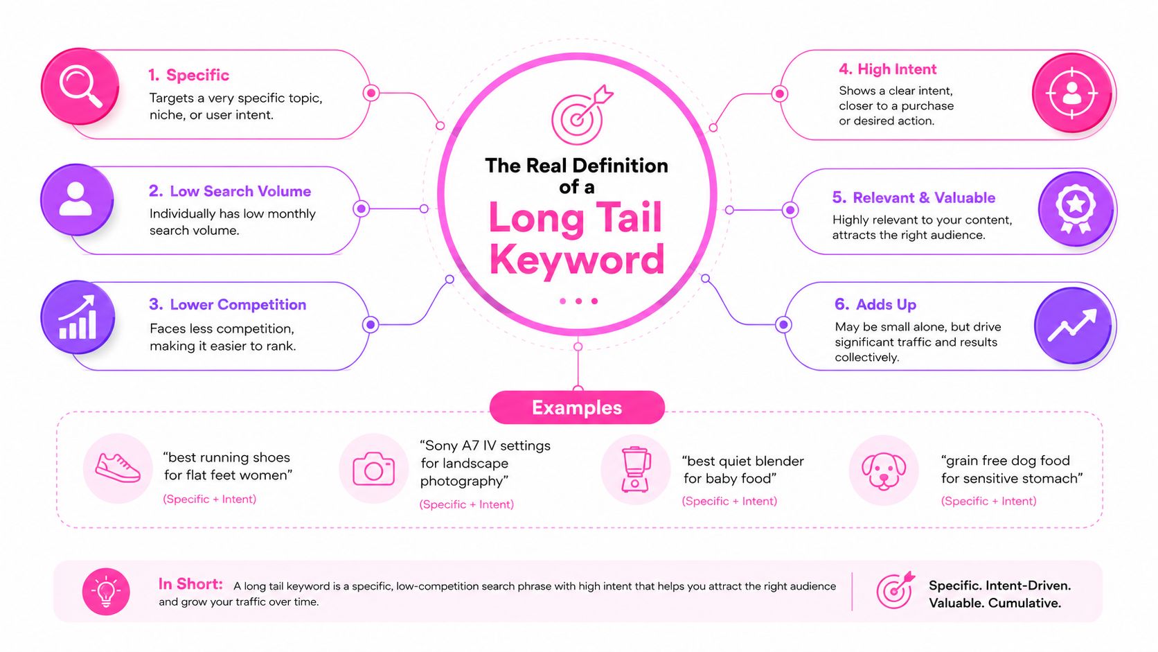 An infographic defining long tail keywords as specific, low-competition, intent-driven phrases that cumulatively drive website traffic.