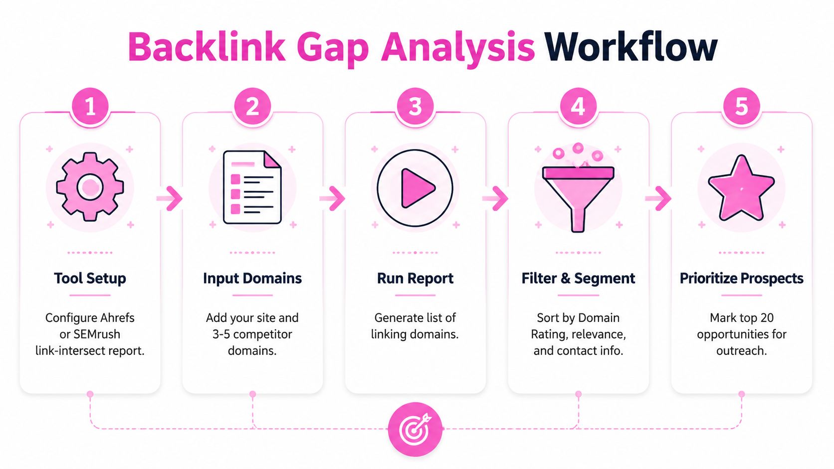 A five-step infographic showing the workflow for performing a backlink gap analysis using SEO tools.