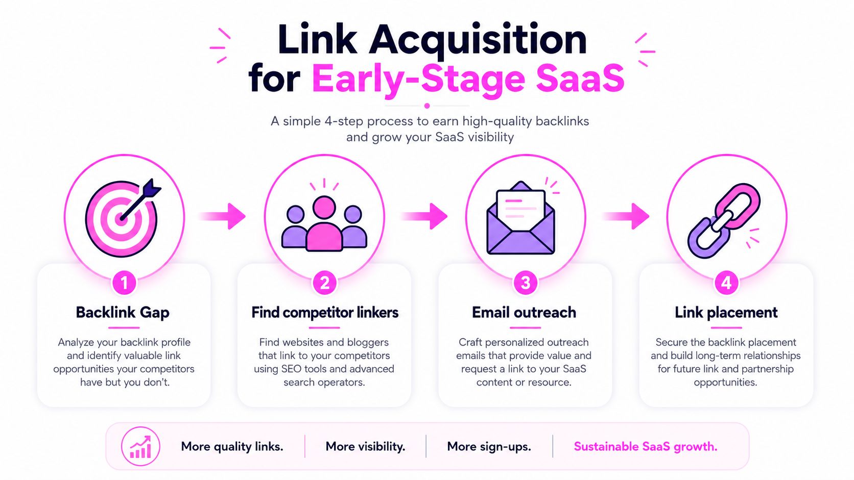 An infographic showing a four-step process for link acquisition to improve early-stage SaaS business visibility.