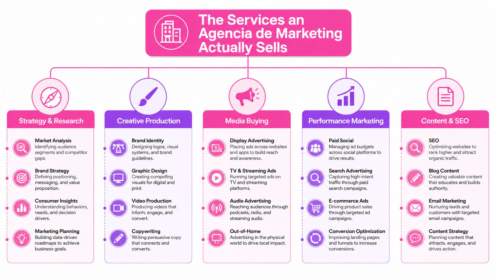 A comprehensive diagram showcasing five key core service areas provided by a modern marketing agency.