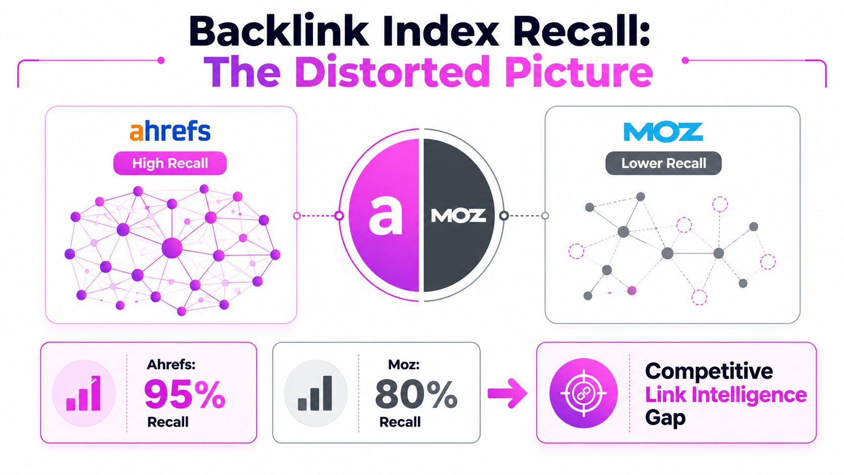 An infographic comparing the backlink index recall of Ahrefs at 95 percent versus Moz at 80 percent.