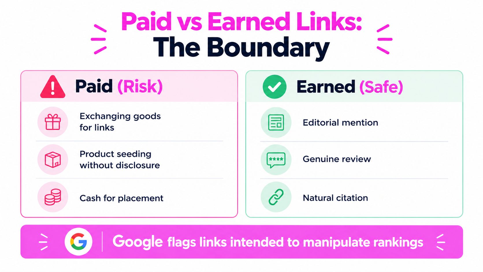 An infographic comparing paid, risky links against safe, earned links with examples and Google ranking warnings.