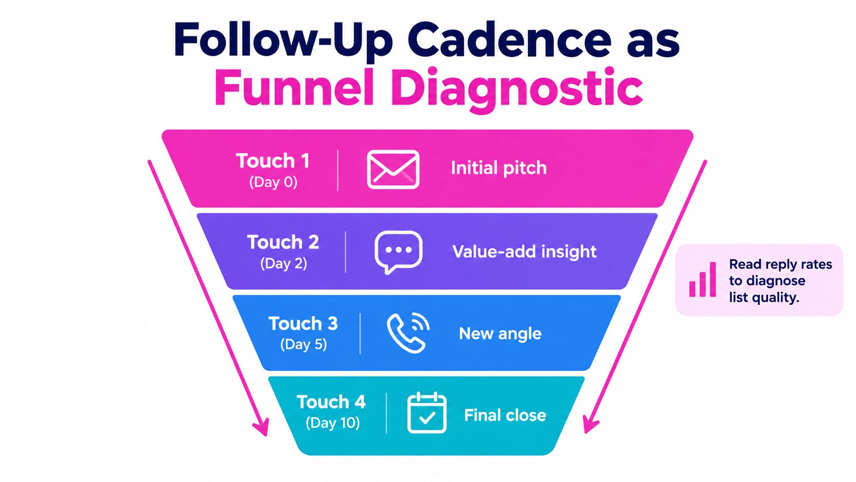 A funnel diagram illustrating a four-step follow-up cadence strategy for sales and lead outreach efforts.