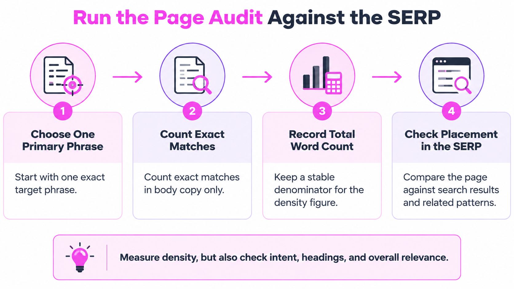 A four-step infographic illustrating how to conduct a page audit against search engine results page metrics.