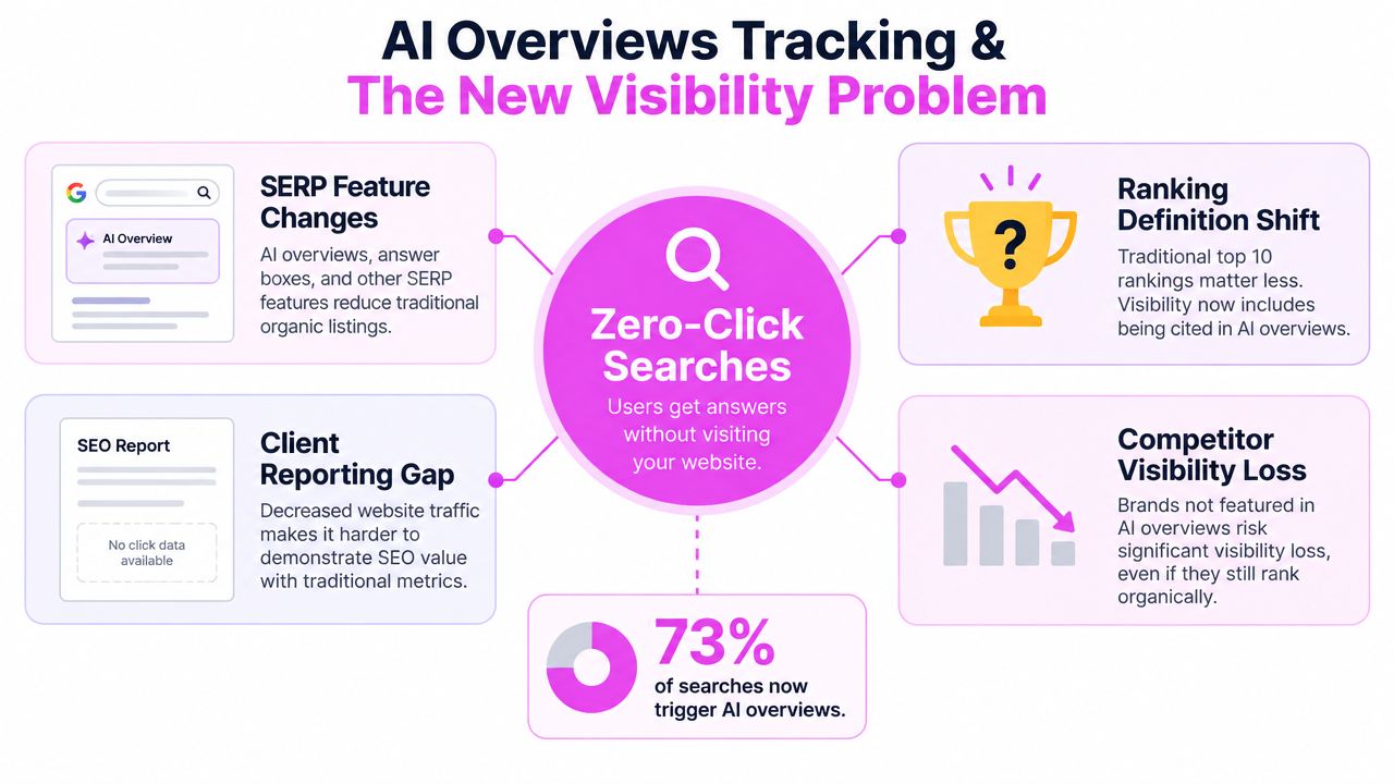 An infographic illustrating how AI-generated search overviews impact organic website traffic and SEO visibility for businesses.