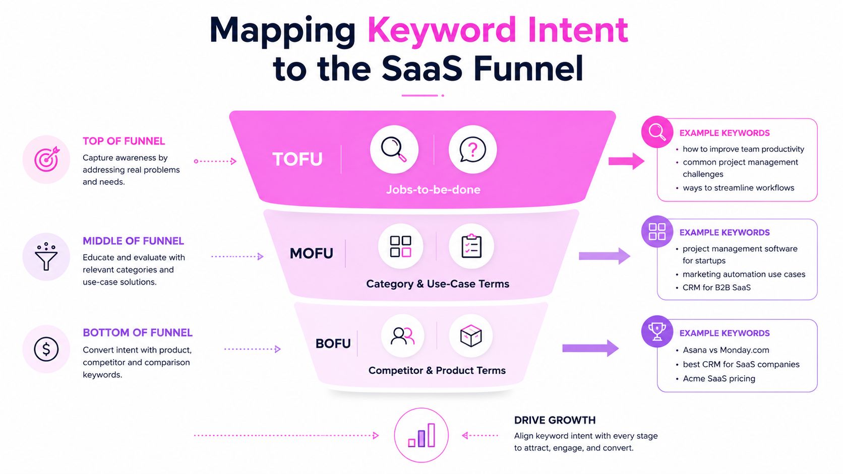 A diagram mapping keyword intent to the SaaS funnel for SEO strategy, including TOFU, MOFU, and BOFU stages.