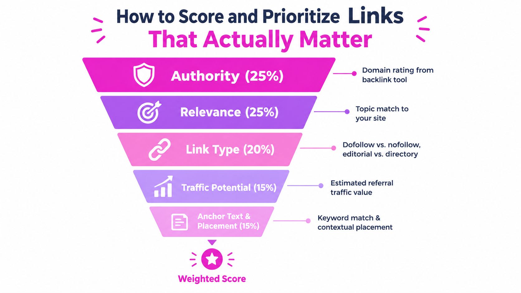 A funnel diagram illustrating five key criteria to score and prioritize website backlinks for SEO purposes.