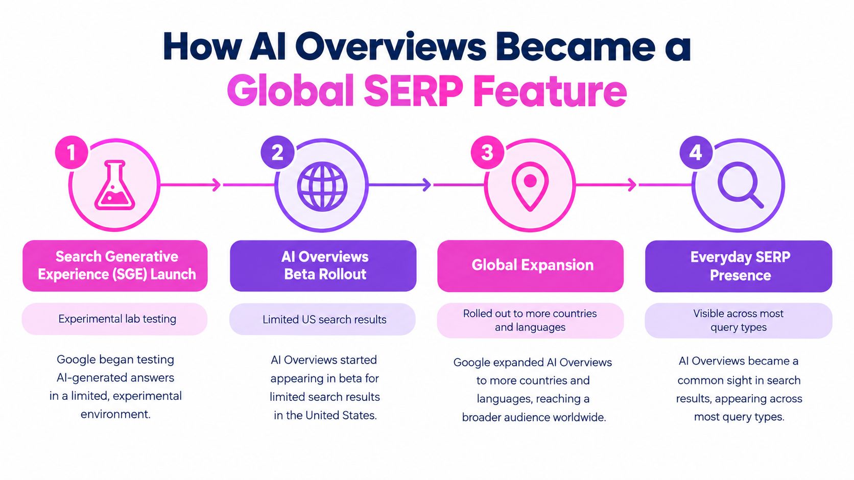 A four-step infographic showing the evolution of Google AI Overviews from experimental lab testing to global rollout.