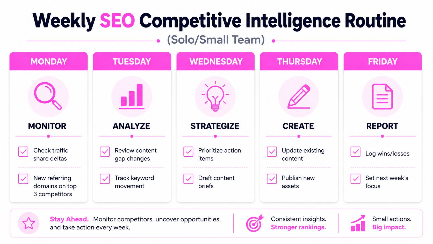 A weekly SEO competitive intelligence routine infographic outlining daily tasks from Monday to Friday for small teams.