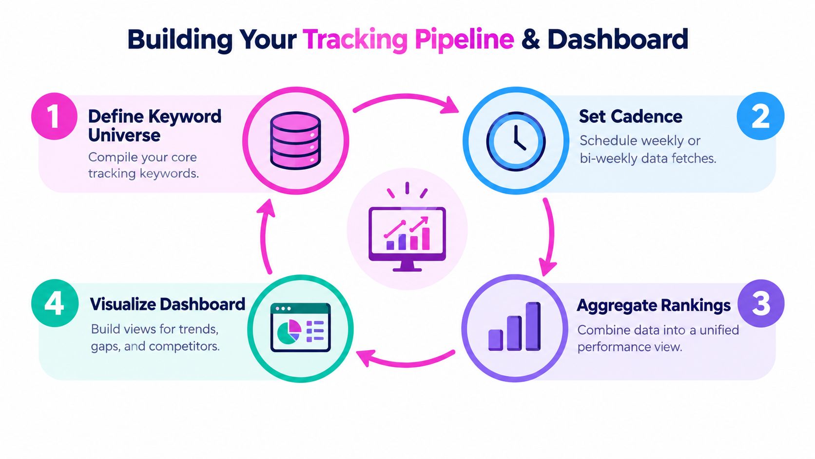 Un infográfico circular de cuatro pasos que ilustra el proceso de construcción de un pipeline y dashboard de seguimiento de palabras clave SEO.