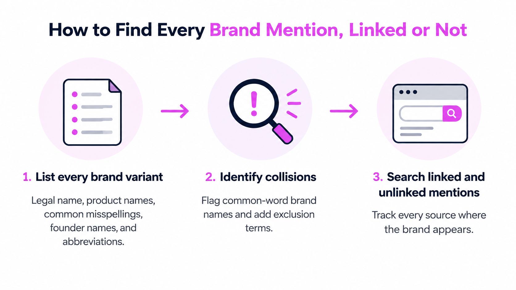 A three-step infographic showing how to find brand mentions, including listing variants, identifying collisions, and searching.