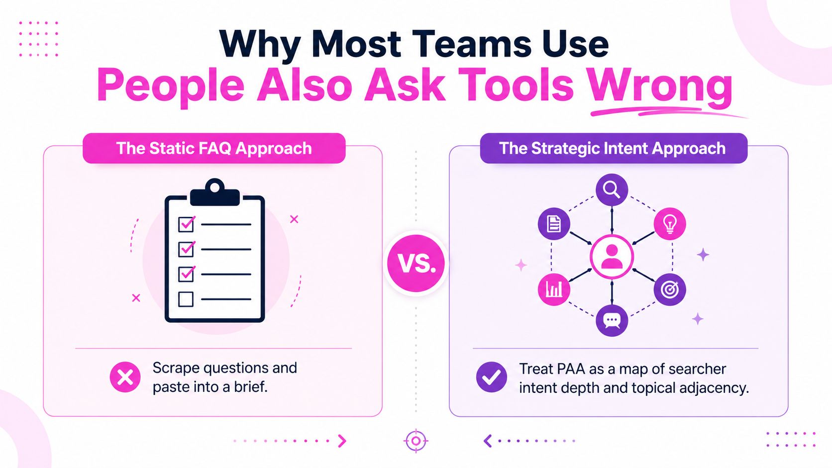 A comparison graphic showing the wrong static FAQ approach versus the correct strategic intent approach for PAA tools.