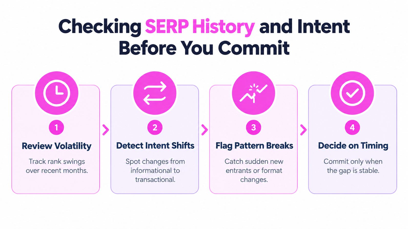 A four-step infographic explaining how to analyze search engine result page history and intent before ranking.