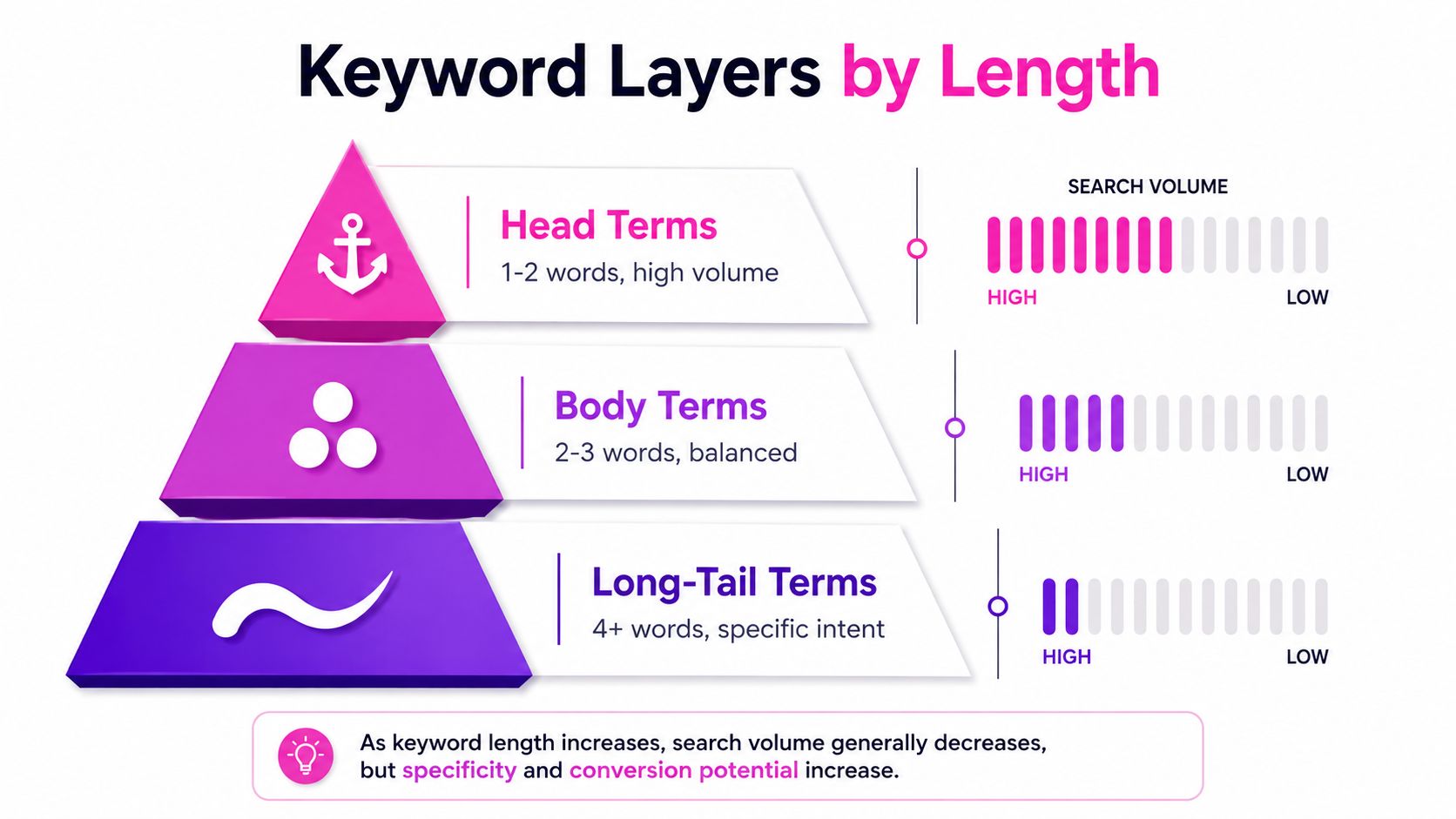 Un gráfico de pirámide que ilustra la relación entre la longitud de las palabras clave, el volumen de búsqueda y la especificidad para la estrategia SEO.