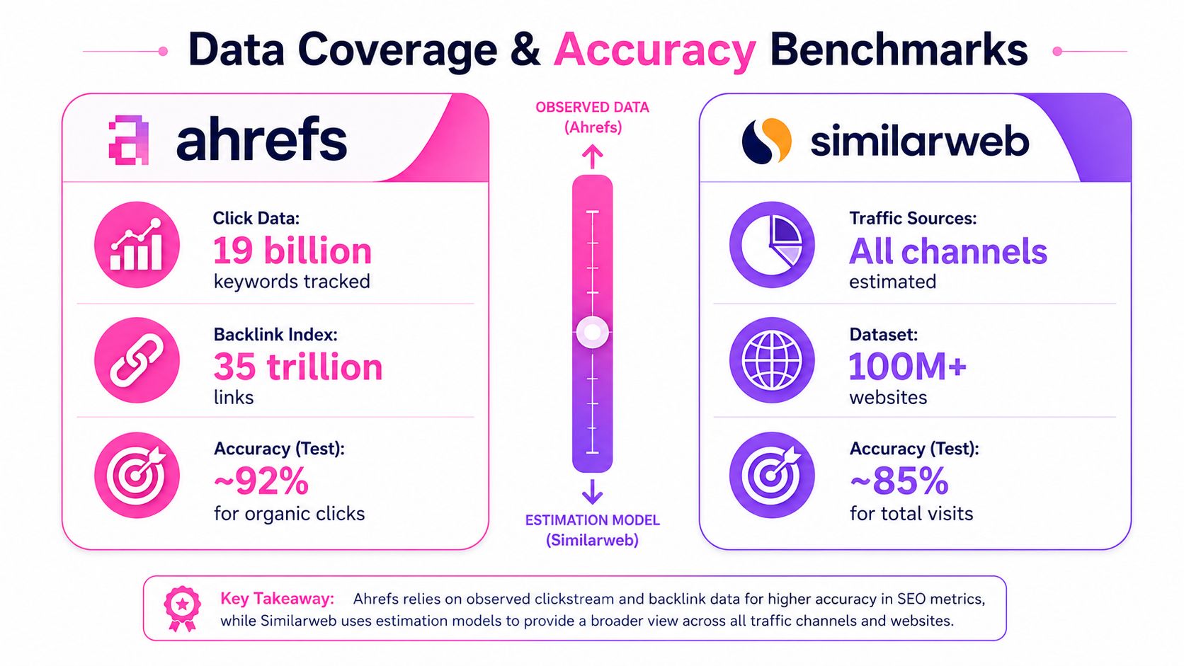 A comparison infographic between Ahrefs and Similarweb highlighting their data coverage, benchmarks, and estimation methodologies.