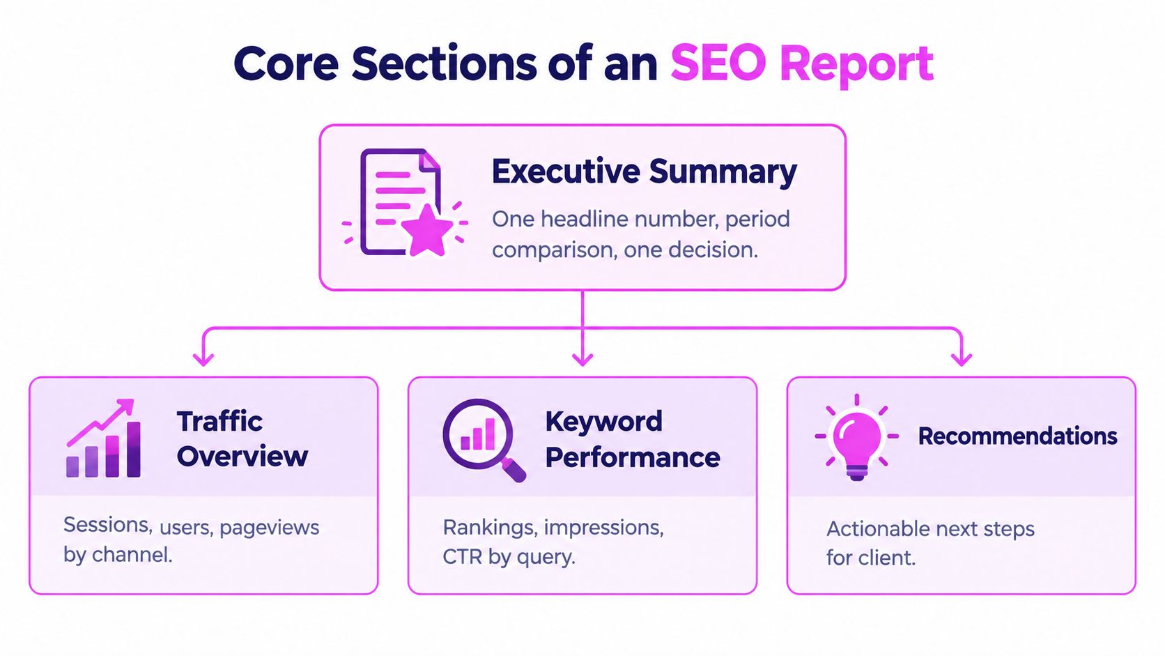 A diagram outlining the four essential sections for creating a professional and comprehensive SEO report.