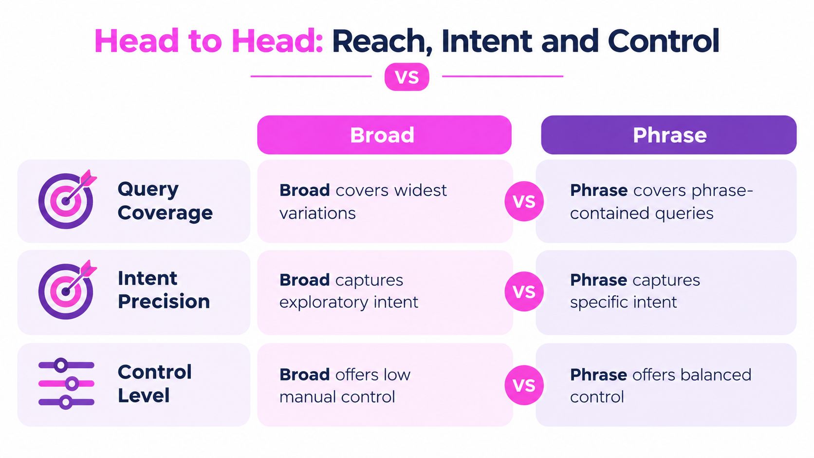 A comparison chart showing the differences between broad match and phrase match for search engine advertising.