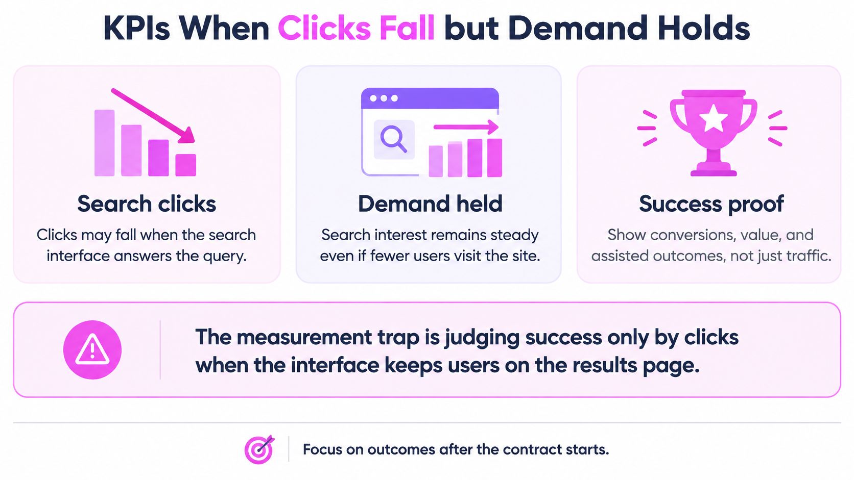 An infographic titled KPIs When Clicks Fall but Demand Holds, explaining the impact of search engine interfaces.