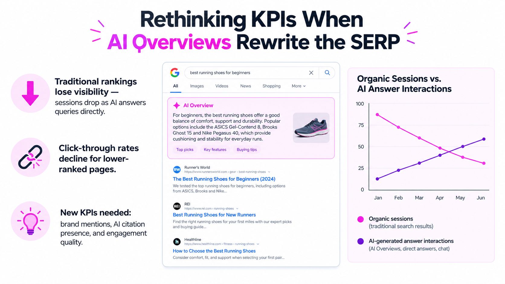 A graphic explaining how AI overviews in search engines change SEO strategy, traffic, and performance metrics.