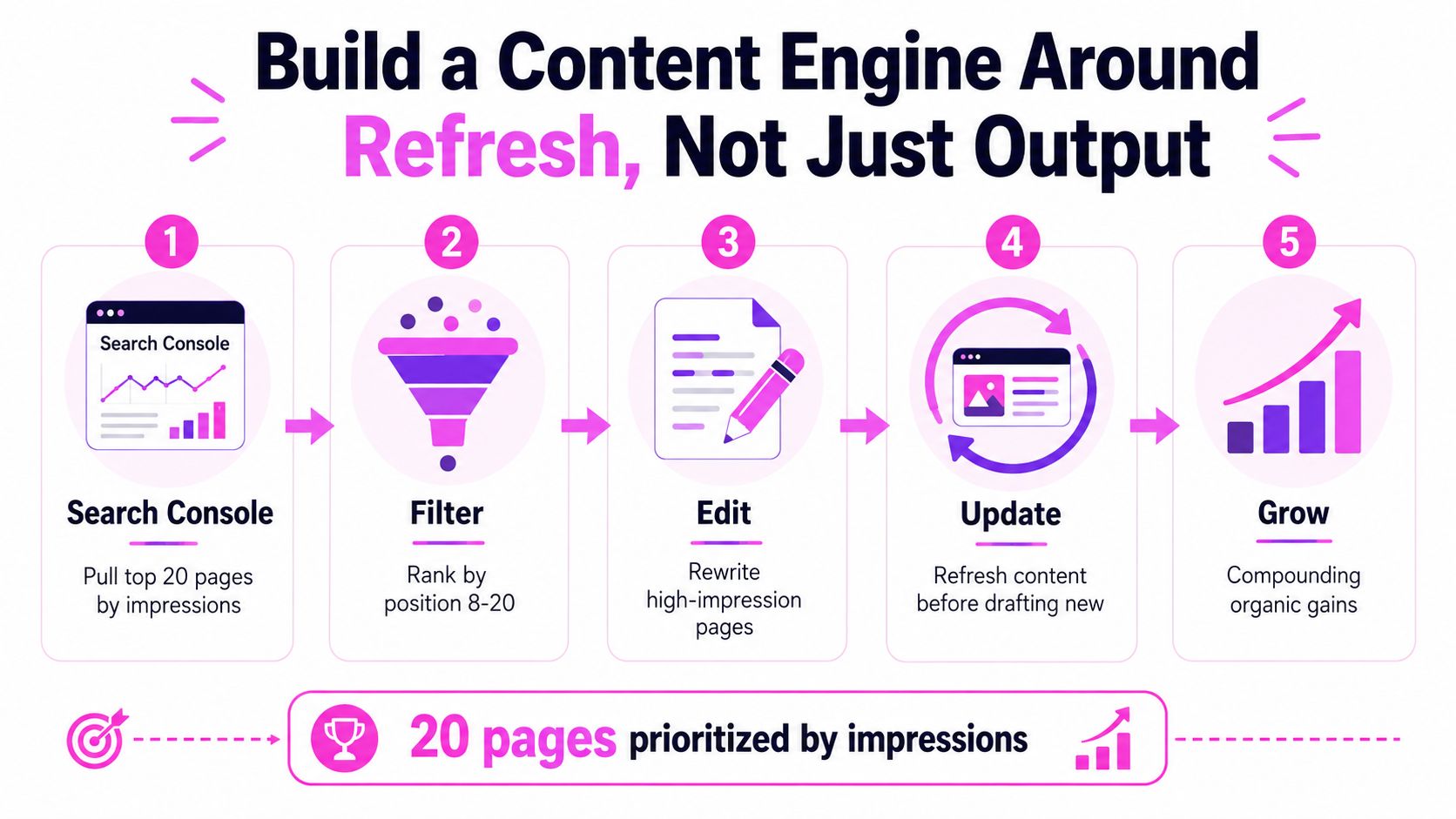A five-step infographic showing a strategy to build a content engine by refreshing existing website pages.