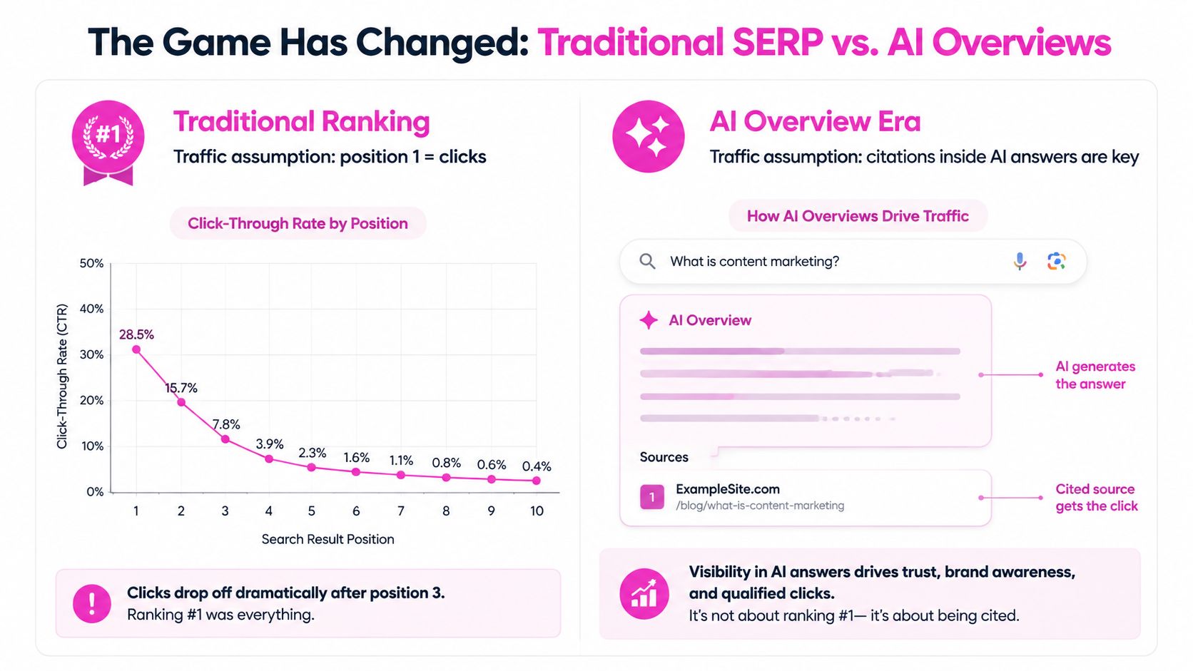 A comparative infographic showing the shift from traditional search engine rankings to AI-generated search overview results.