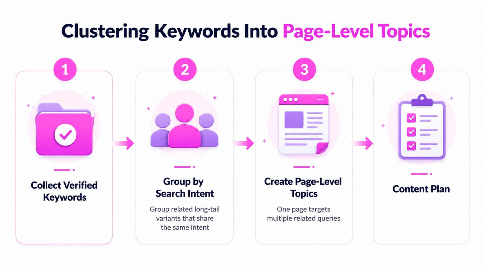 A four-step infographic illustrating how to cluster keywords into page-level topics for search engine optimization.