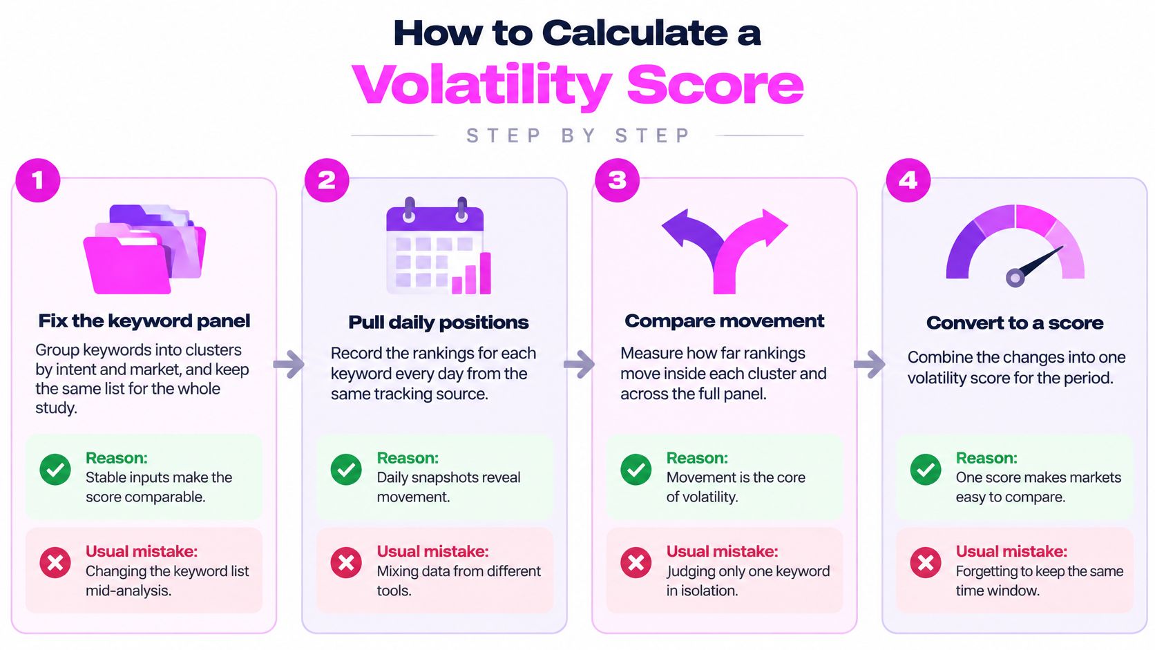 A four-step infographic illustrating how to calculate a Google search engine result page volatility score.