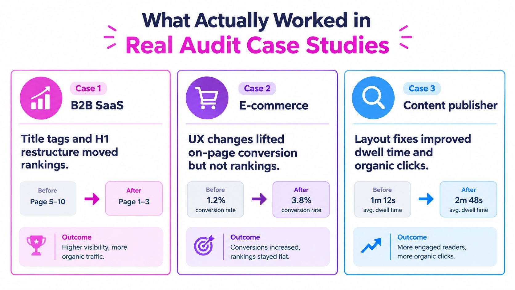An infographic titled What Actually Worked in Real Audit Case Studies showing B2B, E-commerce, and Content publisher examples.