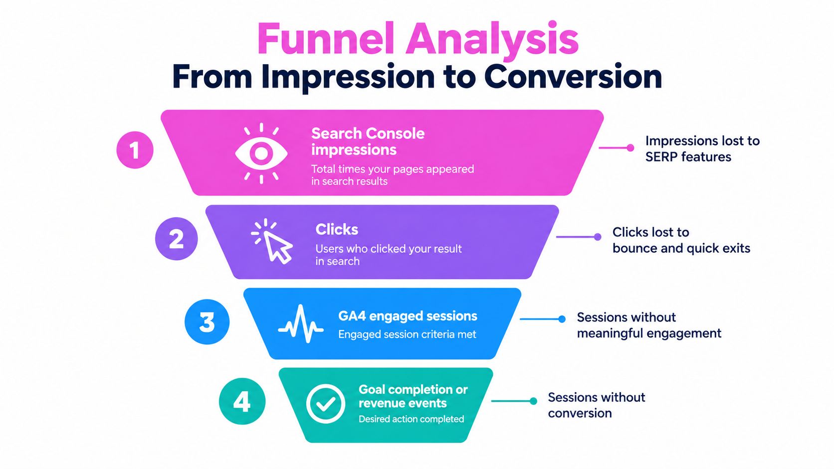 A four-step funnel diagram illustrating the digital marketing process from search impressions to final user conversions.