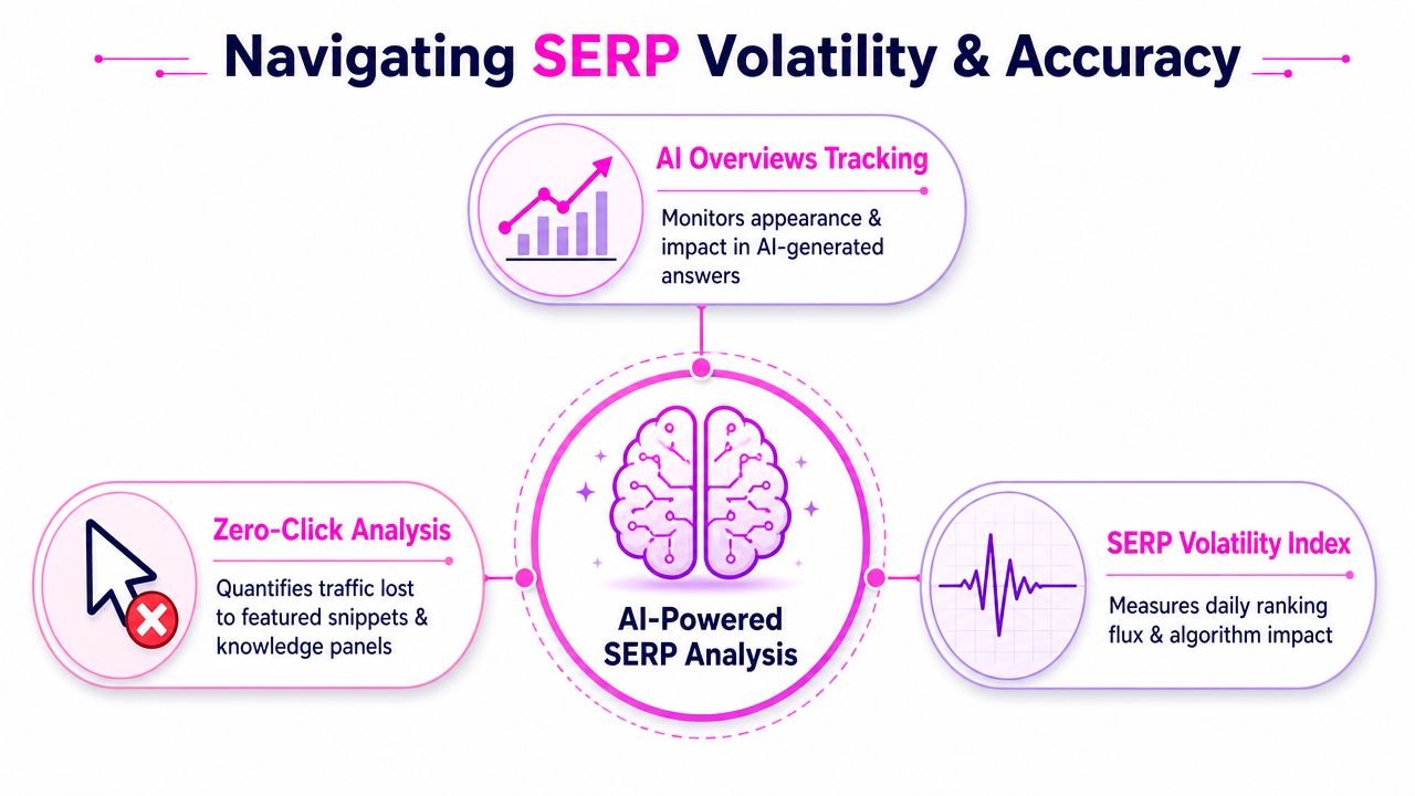 A diagram illustrating AI-powered SERP analysis features including AI overview tracking, zero-click analysis, and a SERP volatility index.