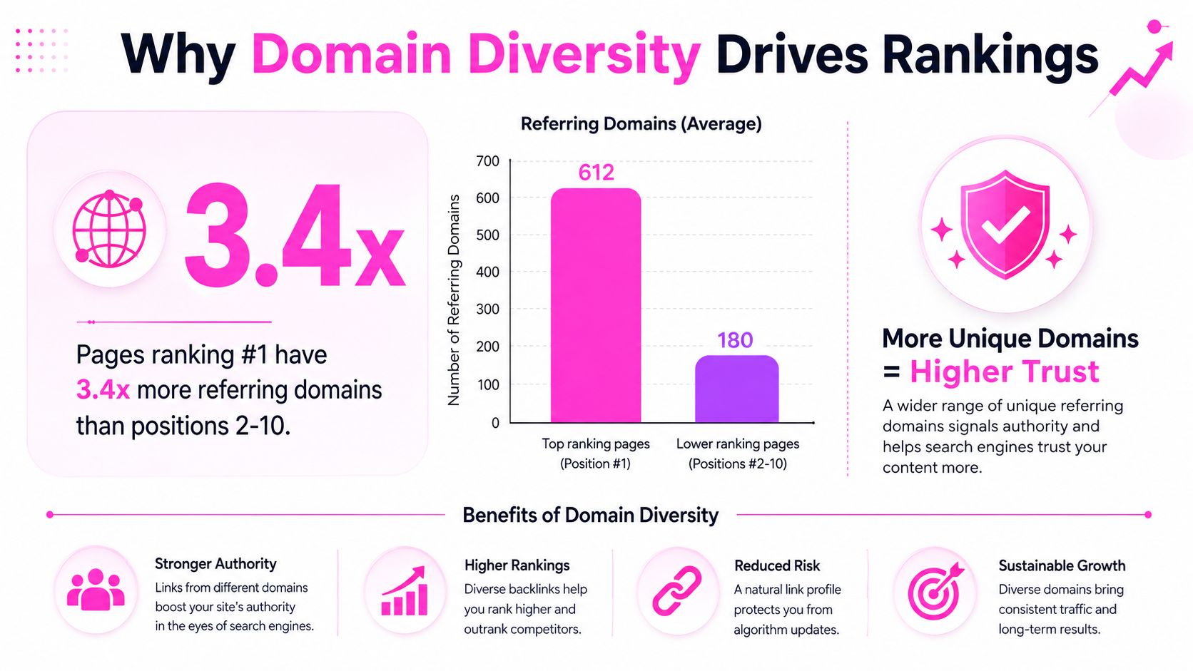 An infographic showing that pages ranking first have 3.4 times more referring domains than lower ranked pages.