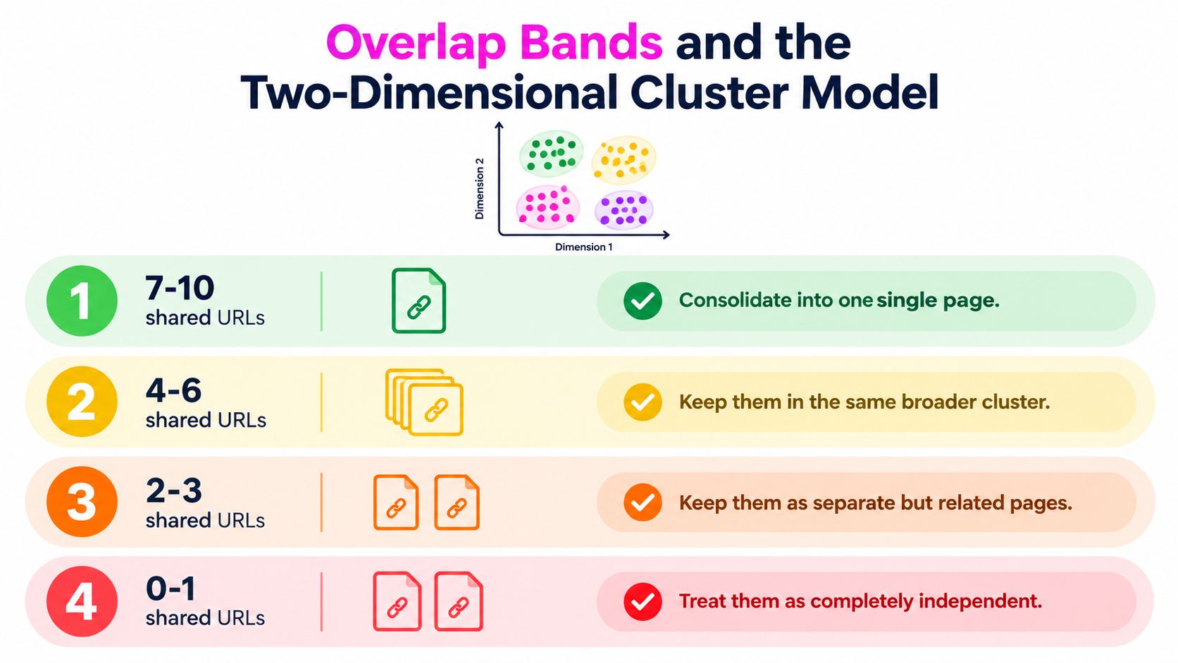 A chart showing four levels of content strategy based on shared URLs and two-dimensional cluster models.