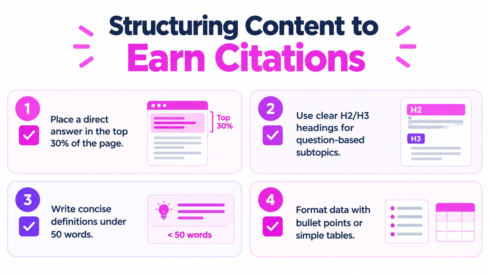 An infographic showing four steps to structure content to earn citations in AI overviews.