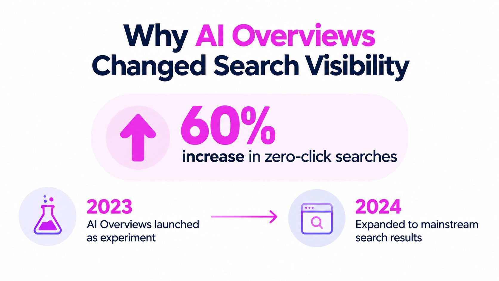 An infographic showing that AI Overviews led to a 60 percent increase in zero-click searches from 2023 to 2024.