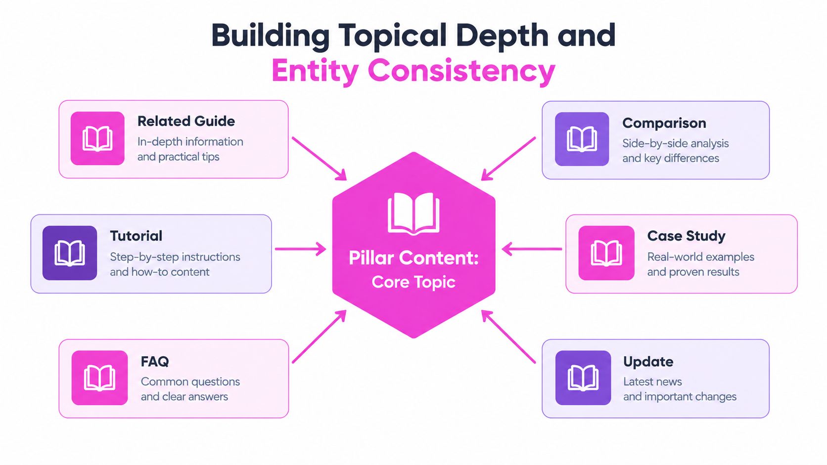 A diagram illustrating strategies to improve website topical depth and entity consistency using pillar content models.