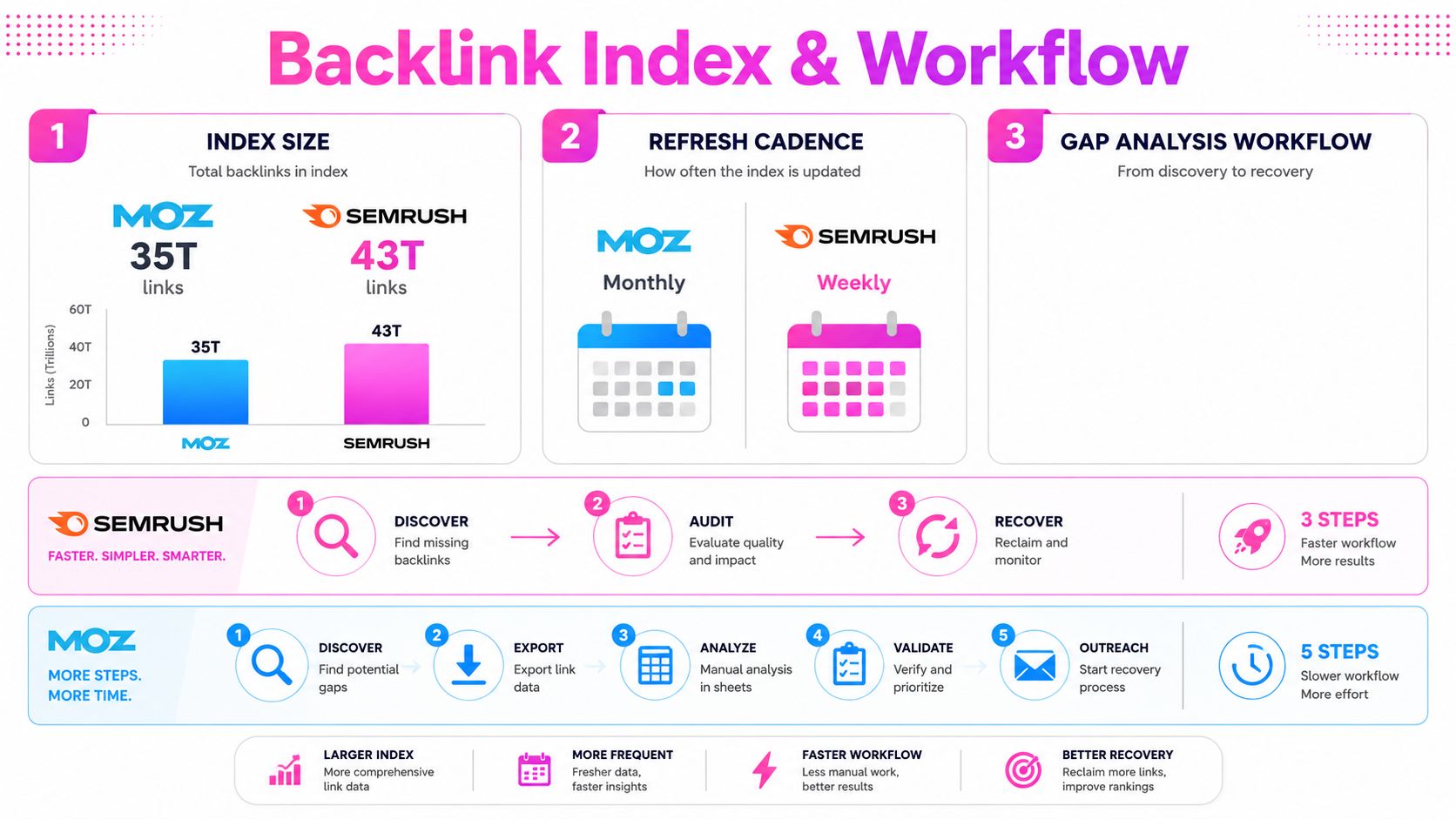 A comparison infographic between Moz and Semrush, highlighting backlink index size, refresh cadence, and workflows.
