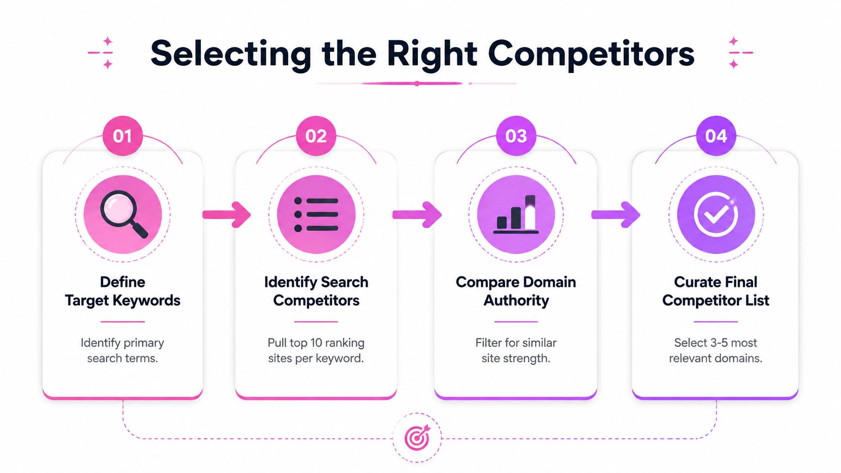 A four-step infographic illustrating the process for selecting and analyzing website competitors for SEO strategy.