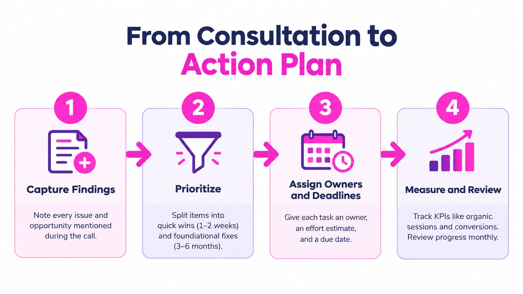 A four-step infographic illustrating the process from consultation to action plan for business strategy implementation.